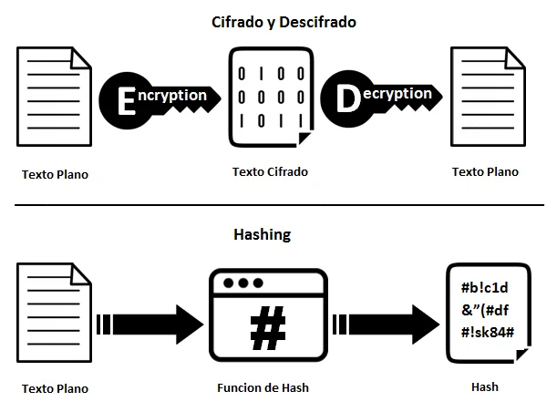 Diferencia entre hash y cifrado