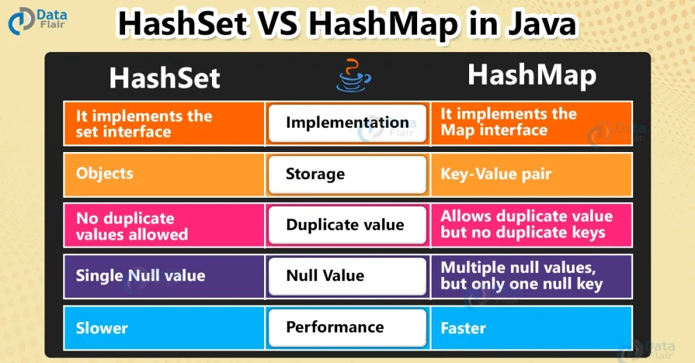 Diferencia entre HashMap y HashSet