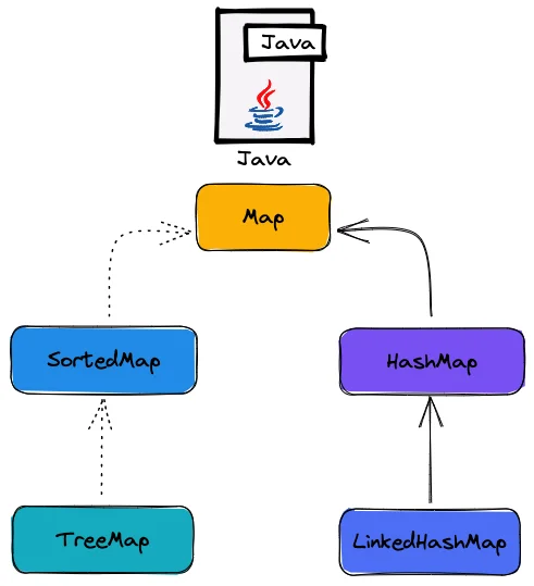 Diferencia entre HashMap y LinkedHashMap