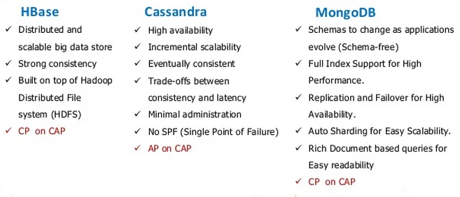 Diferencia entre HBase MongoDB y Cassandra