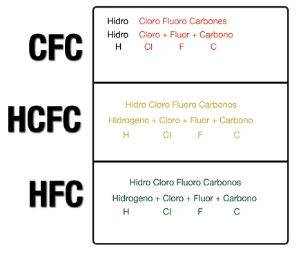 Diferencia entre HCFC y HFC