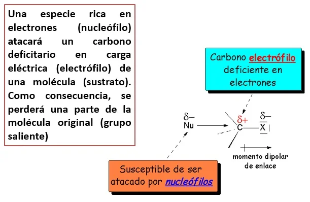 Diferencia entre la reacción de sustitución nucleófila y electrófila