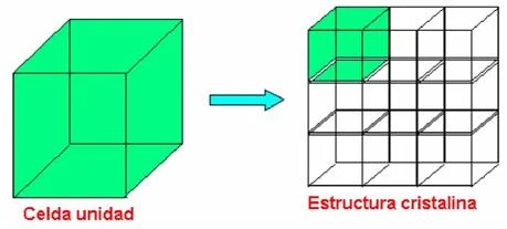 Diferencia entre la red cristalina y la celda unitaria