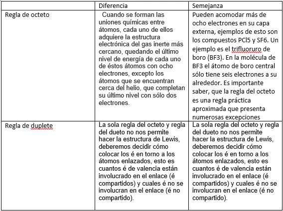 Diferencia entre la regla del octeto y la regla del duplete