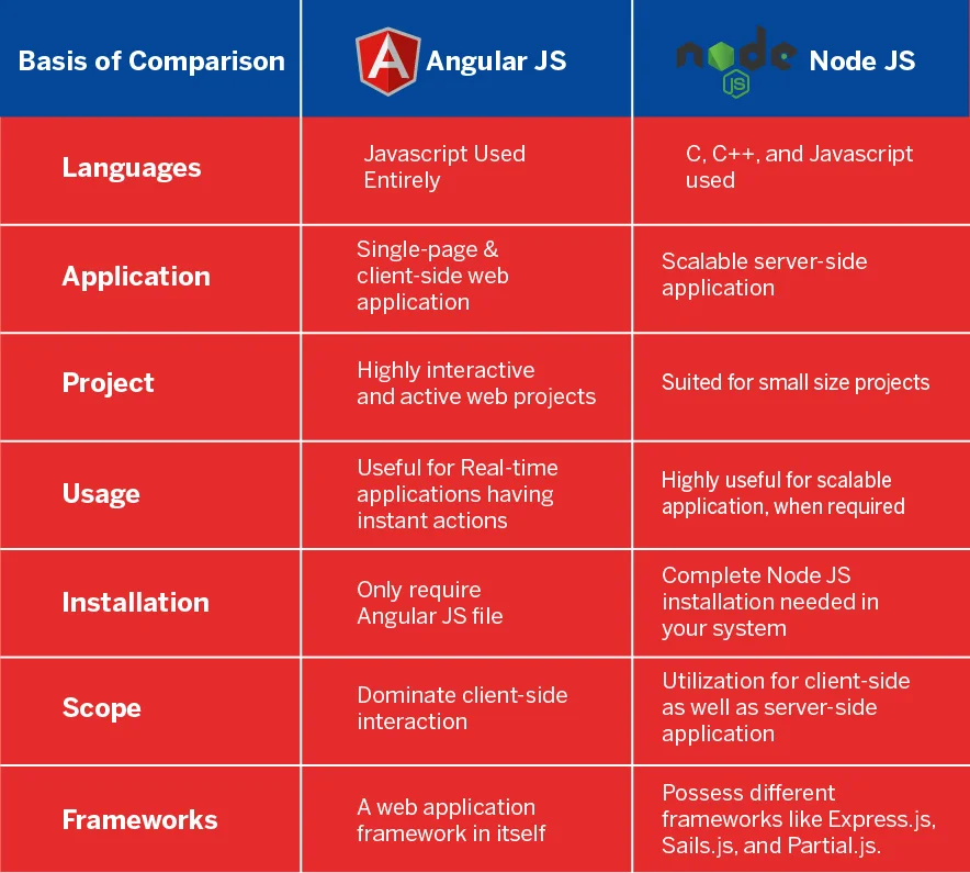 Diferencia entre Node JS y Angular JS