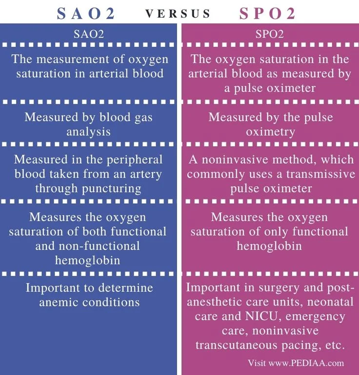 Diferencia entre SAO2 y SPO2