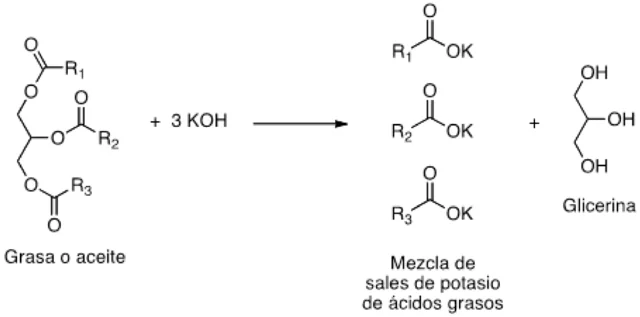 Diferencia entre saponificación y neutralización