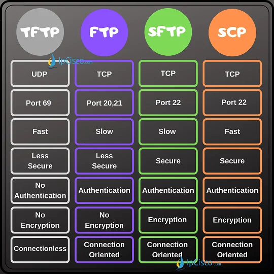 Diferencia entre SCP y SFTP