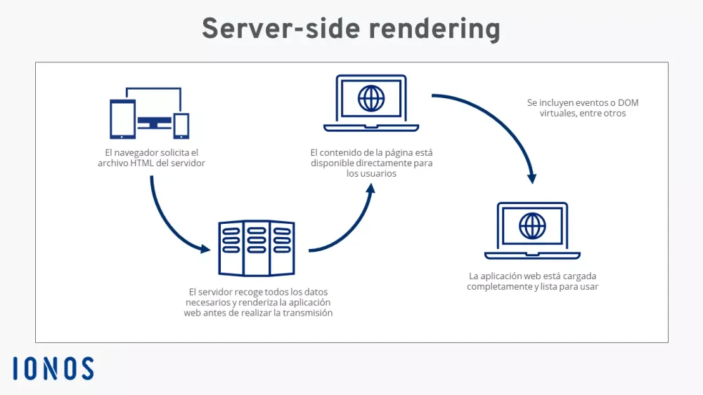 Diferencia entre scripts del lado del cliente y scripts del lado del servidor