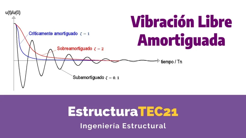 Diferencia entre vibración amortiguada y no amortiguada