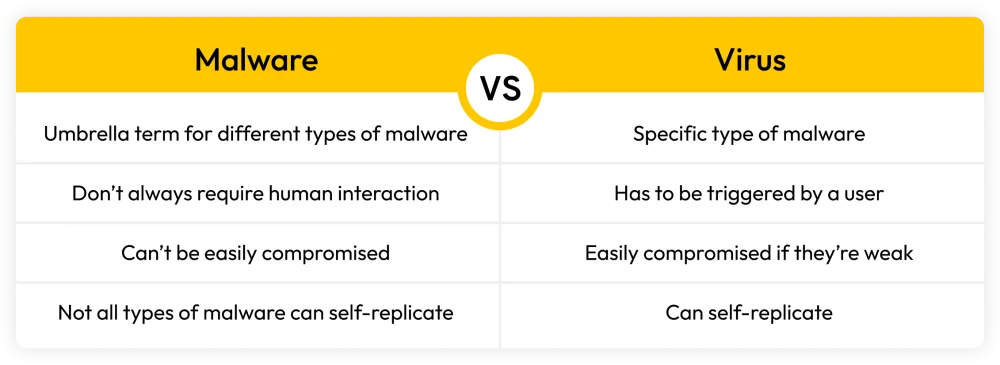 Diferencia entre virus y malware