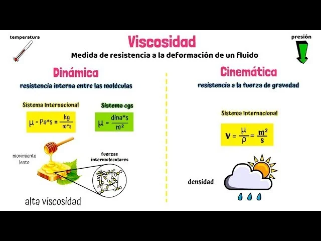 Diferencia entre viscosidad dinámica y cinemática