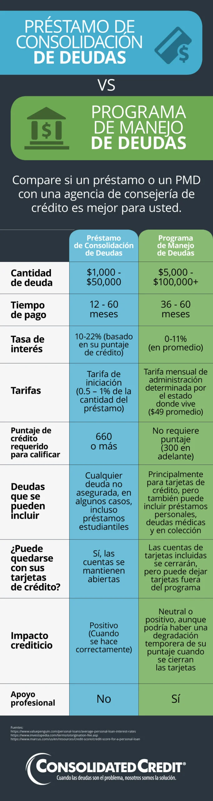 ¿Qué es un préstamo de consolidación de deuda?