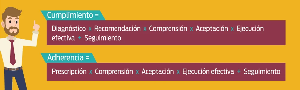 Diferencia entre adherencia y cumplimiento Idiomas