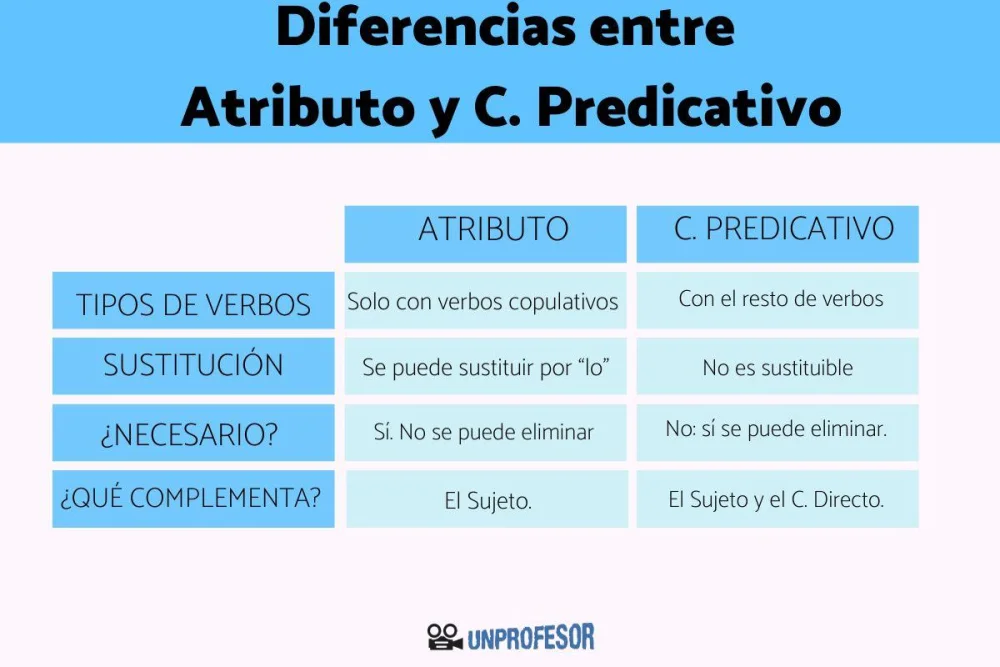 Diferencia entre adjetivos atributivos y predicativos Idiomas
