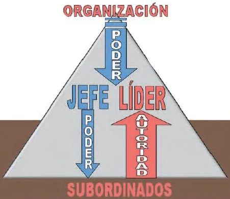 Diferencia entre autoridad y poder