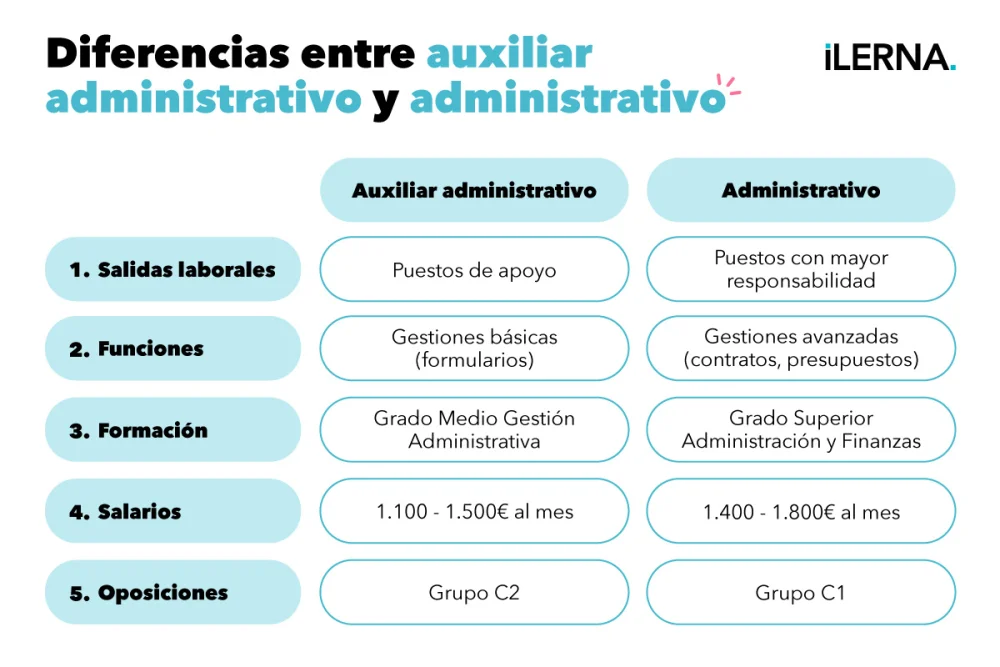 Diferencia entre auxiliar y auxiliar