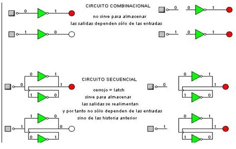 Diferencia entre circuitos combinacionales y secuenciales