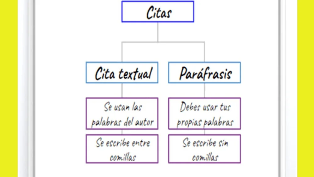 Diferencia entre citar y parafrasear