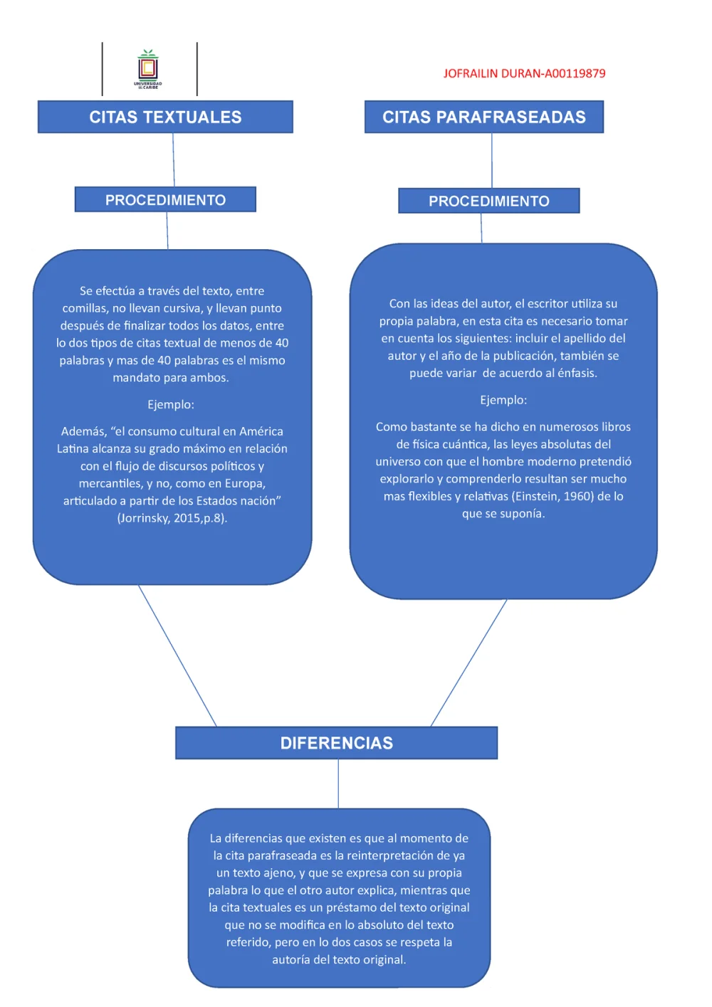 Diferencia entre citar y sitio
