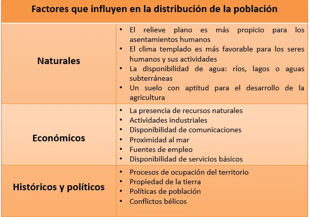 Diferencia entre densidad de población y distribución de la población