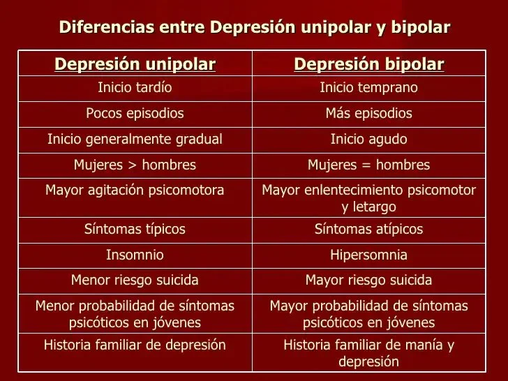 Diferencia entre depresión unipolar y bipolar