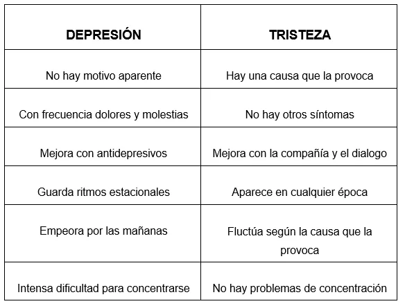 Diferencia entre depresión y depresión clínica