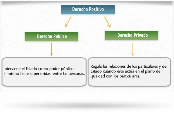 Diferencia entre derecho público y privado