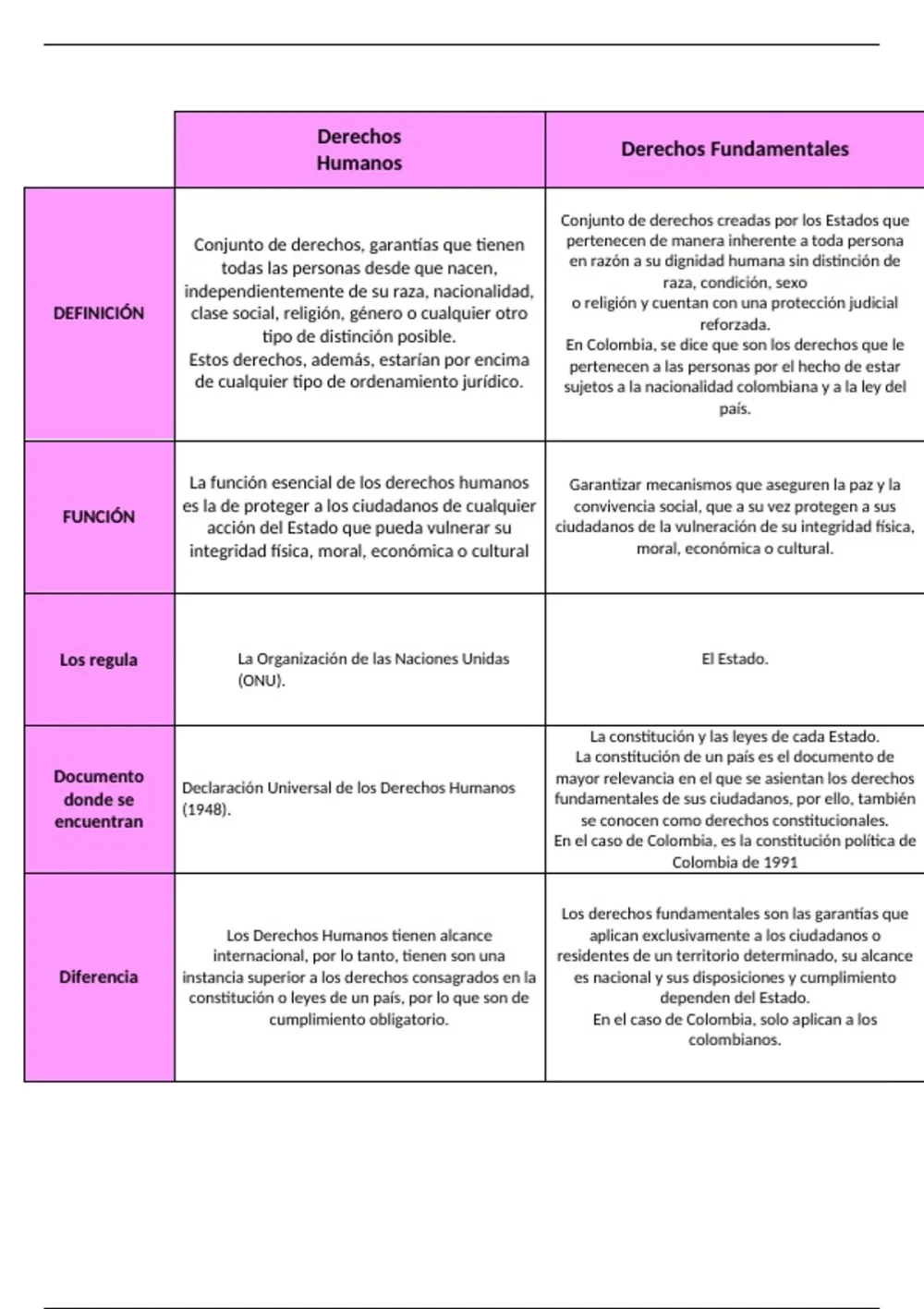 Diferencia entre derechos humanos y derechos fundamentales