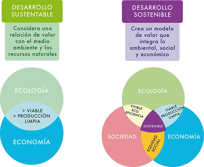 Diferencia entre desarrollo sostenible y desarrollo verde