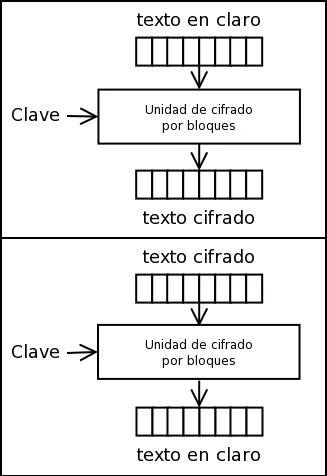 Diferencia entre el cifrado de flujo y el cifrado de bloque