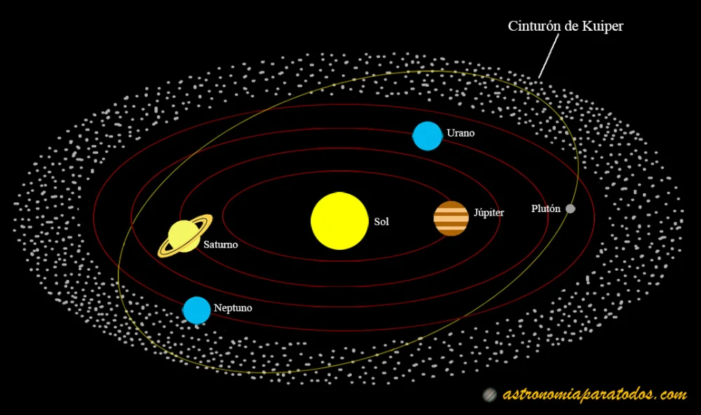 Diferencia entre el cinturón de Kuiper y la nube de Oort