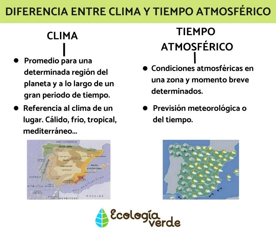 Diferencia entre el clima y si