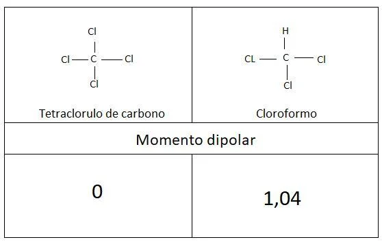 Diferencia entre el cloroformo y el tetracloruro de carbono