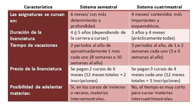 Diferencia entre el sistema semestral y el anual