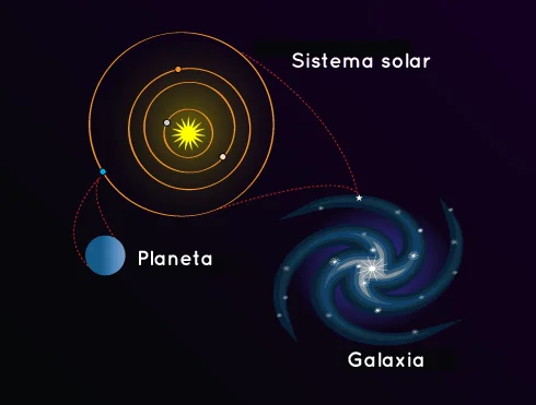 Diferencia entre el sistema solar y la galaxia