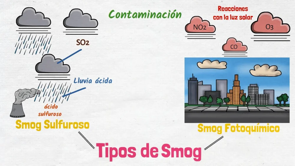 Diferencia entre el smog sulfuroso y el smog fotoquímico