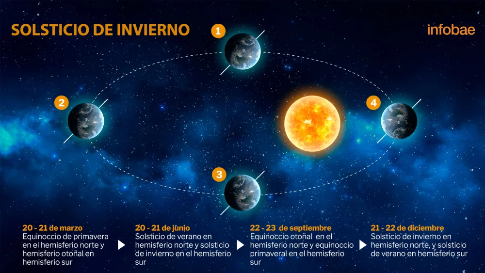 Diferencia entre el solsticio de verano y el de invierno
