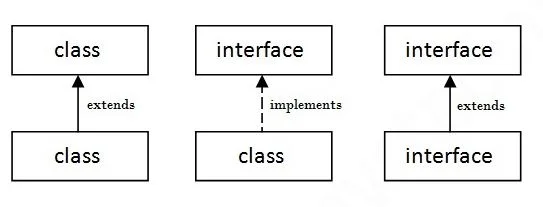 Diferencia entre extiende e implementa en Java