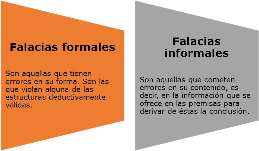 Diferencia entre falacia formal e informal