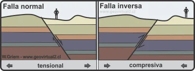 Diferencia entre falla inversa y falla inversa