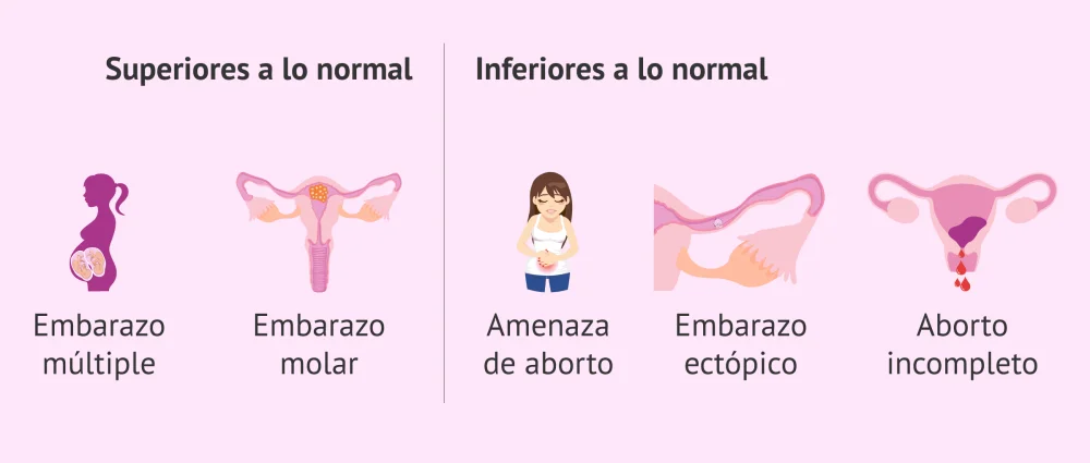 Diferencia entre hCG y Beta hCG