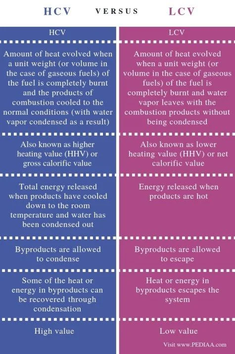 Diferencia entre HCV y LCV