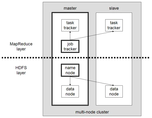 Diferencia entre HDFS y MapReduce