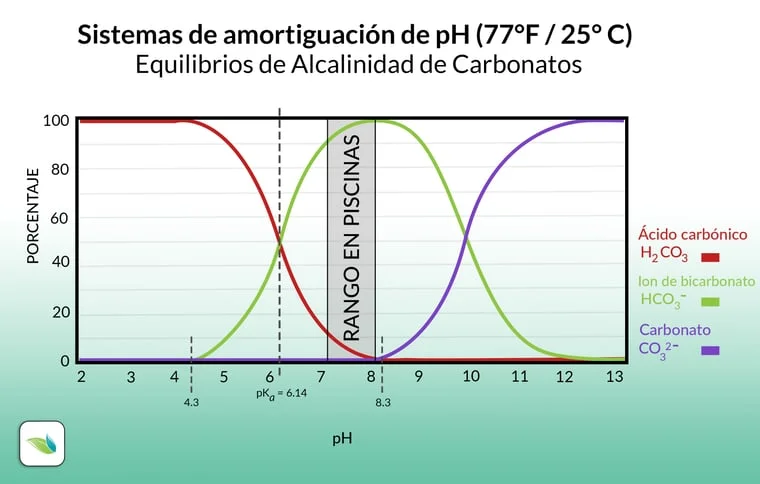 Diferencia entre la alcalinidad total y el pH