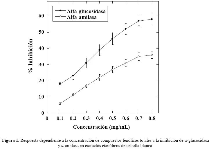Diferencia entre la alfa amilasa y la alfa glucosidasa