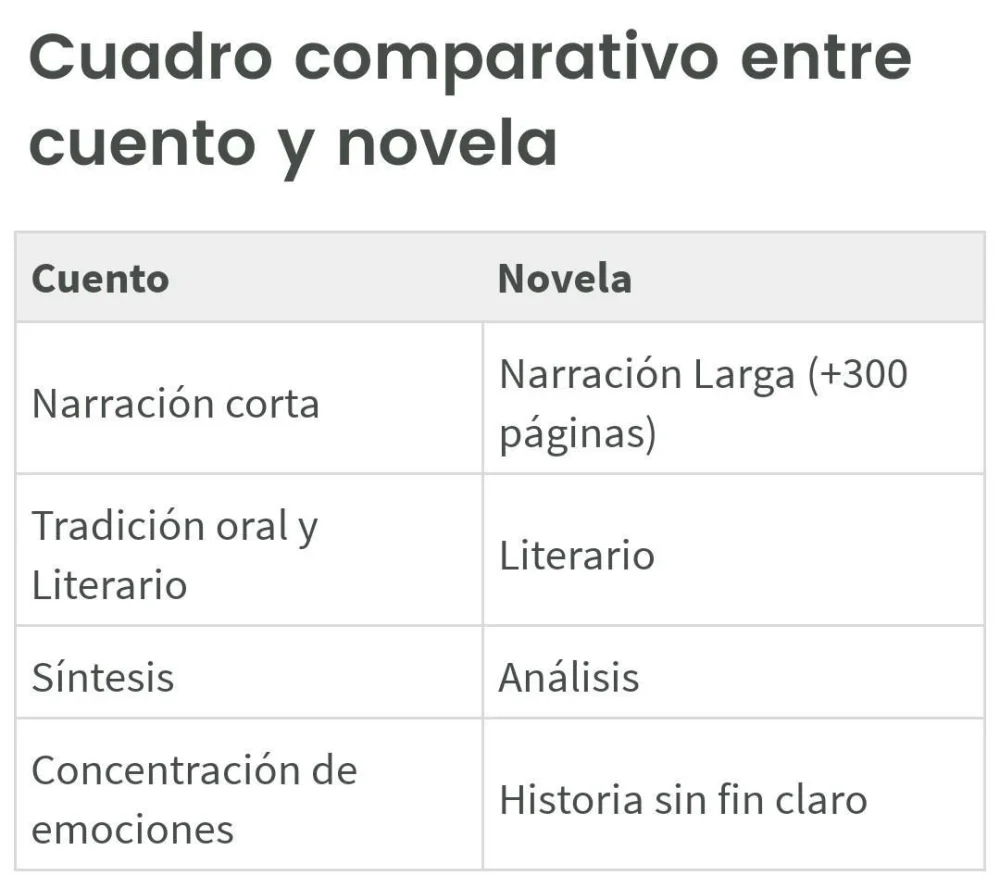 Diferencia entre novela y drama