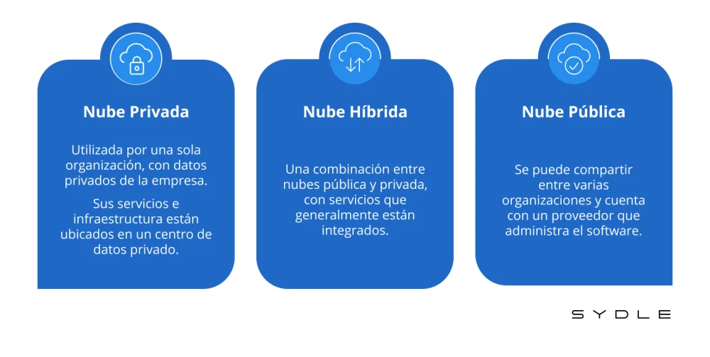 Diferencia entre nube privada pública e híbrida