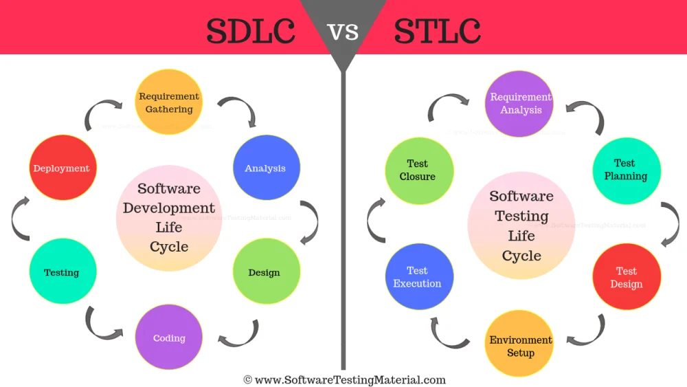 Diferencia entre SDLC y STLC