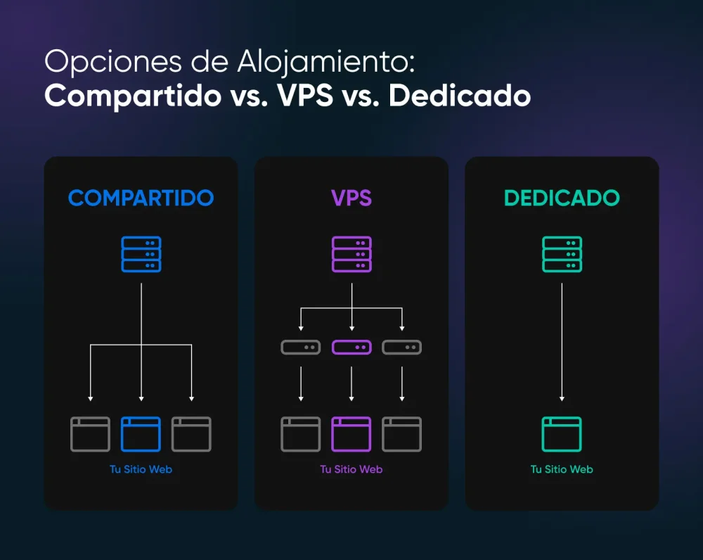 Diferencia entre VPS y servidor dedicado